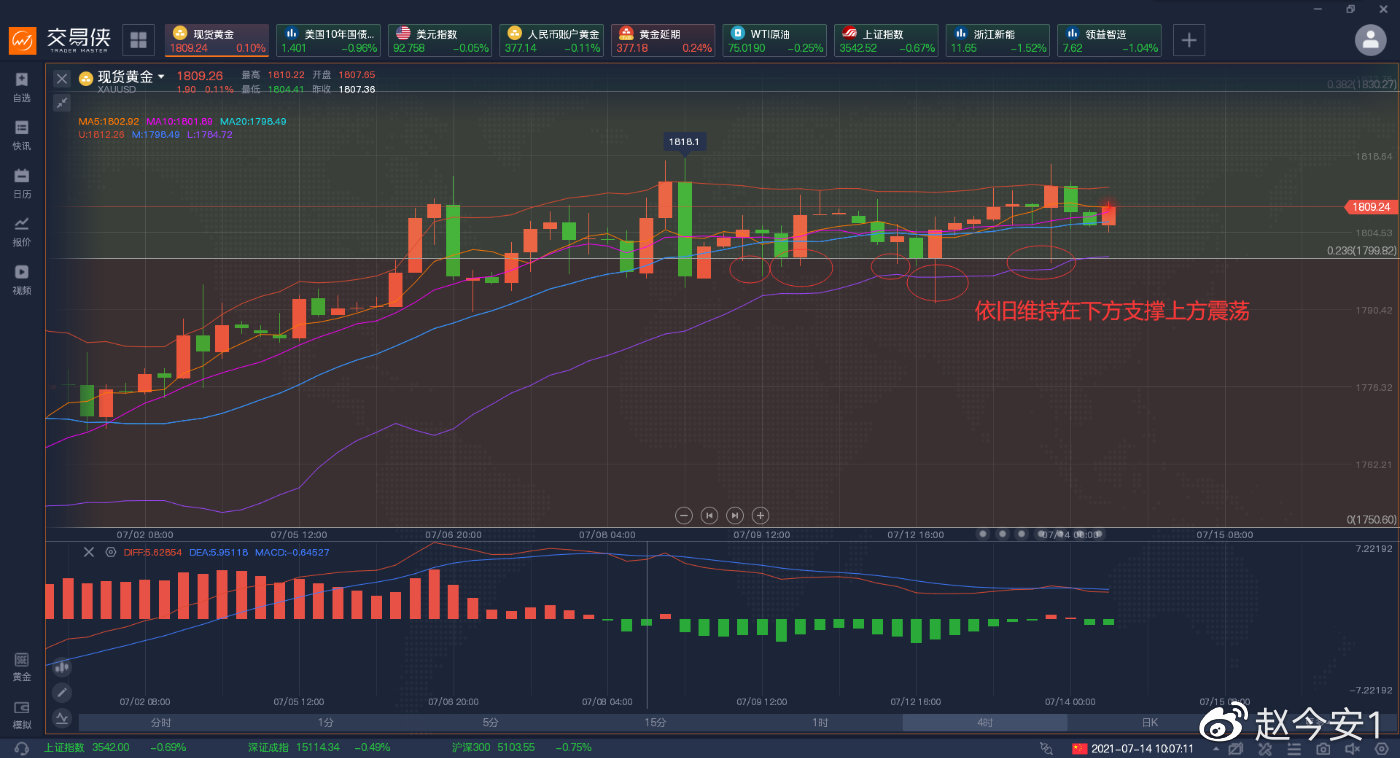 CPI利空黄金，多空双杀之后黄金依然走强