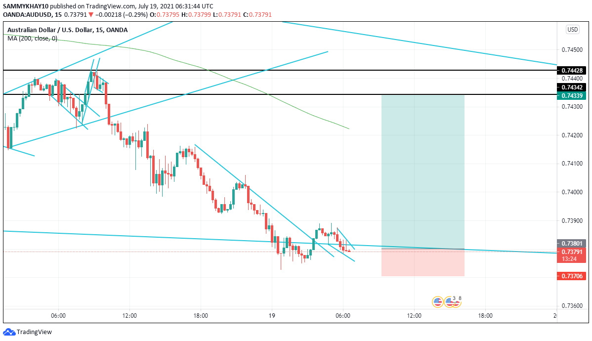 AUDUSD SETUP