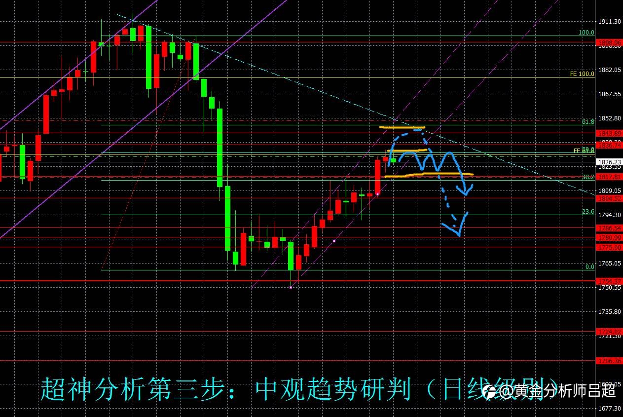鲍威尔重弹鸽调,刺激金市看涨情绪,谨防抛售打击