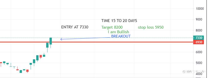 PETRO CAPITAL & INFRASTRUCTURE INVESTMENT JOINT STOCK COMPANY- AM BULLISH , ENTRY AT 7330 . STOP LOSS 5950 , TGT- 8200 , TIME 15 TO 20 DAYS.