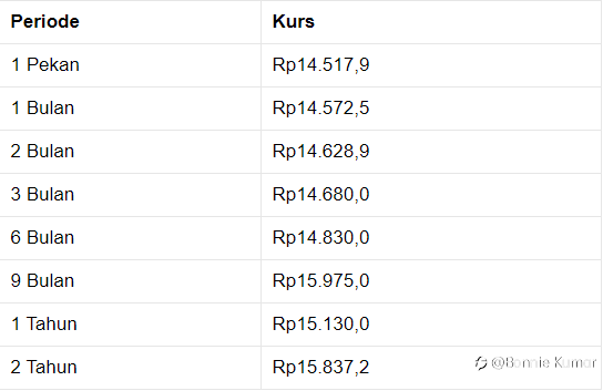 Pukul 13.00 WIB: Rupiah Belum Beranjak Dari Rp 14.525/US$