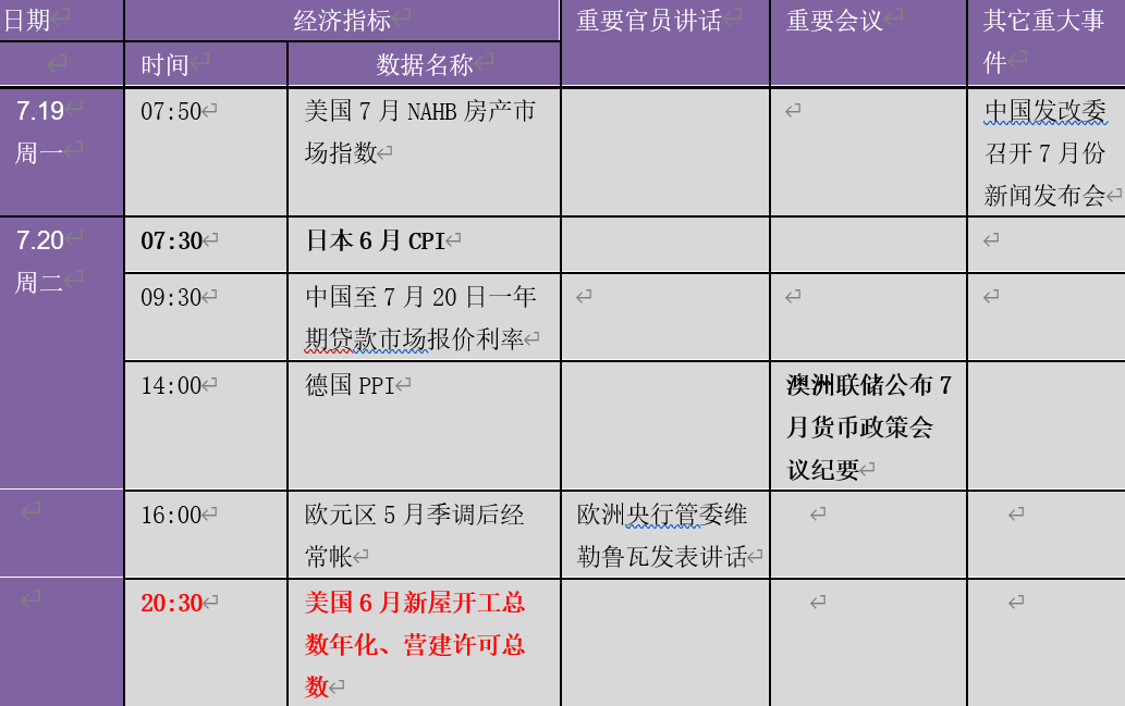 不止鲍威尔听证会席卷市场：全球暴动频频！下周金融市场重要指标和风险事件提醒（表）