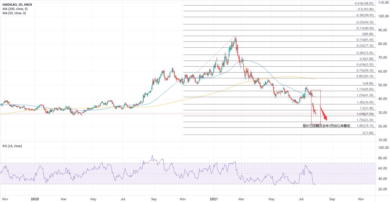ATFX港股：五个交易日累计暴跌30%，海底捞股价还将持续探底
