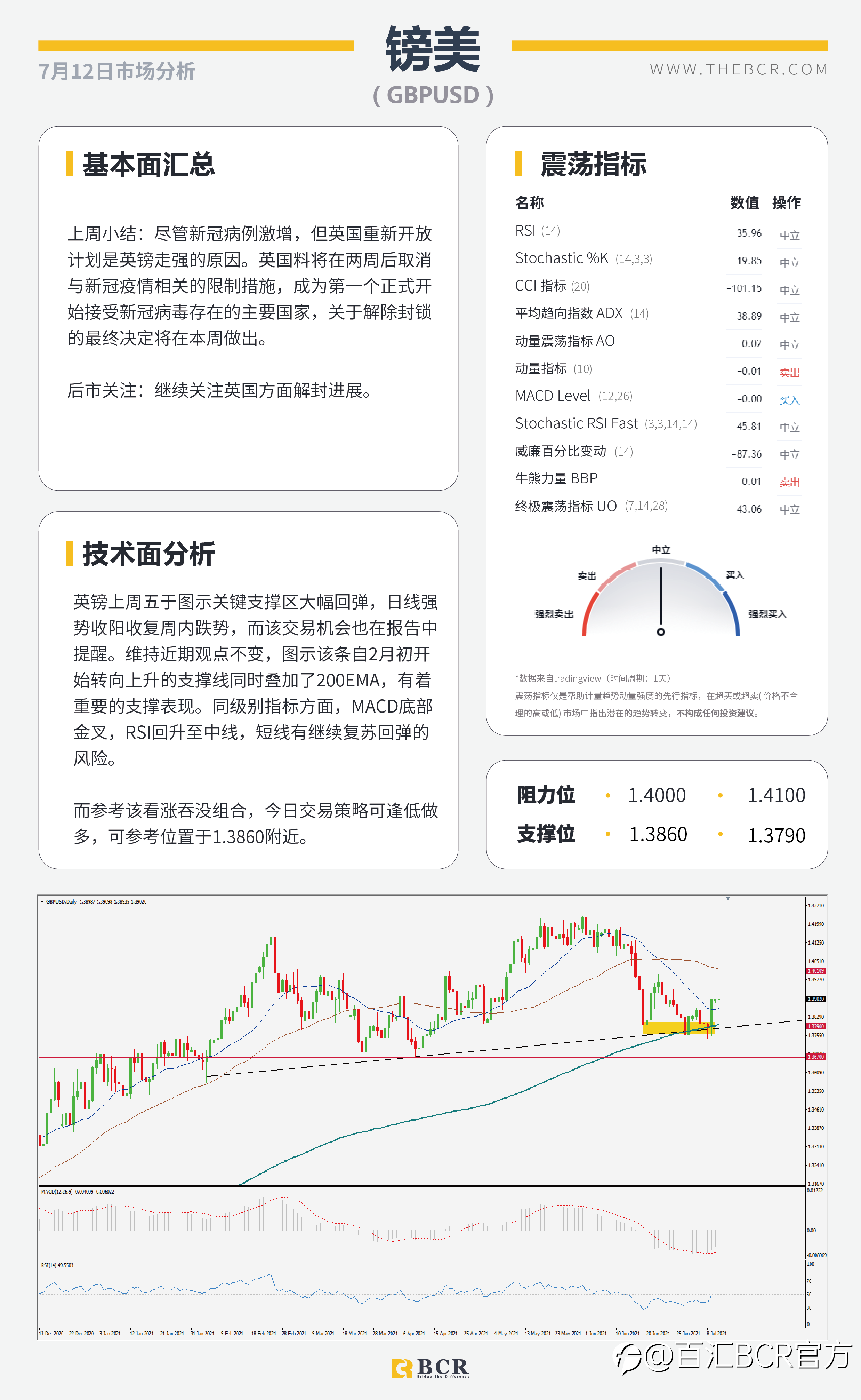 【BCR今日市场分析2021.7.12】金价多头仍困于通道 英镑复苏得益病毒共存