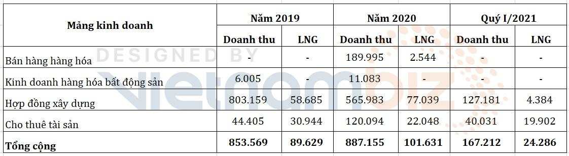 Cổ phiếu xây dựng tăng 40% ngày đầu lên UPCoM, công ty đang kinh doanh ra sao?