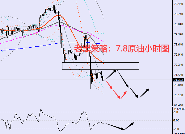 老黑策略：7.8原油分析策略