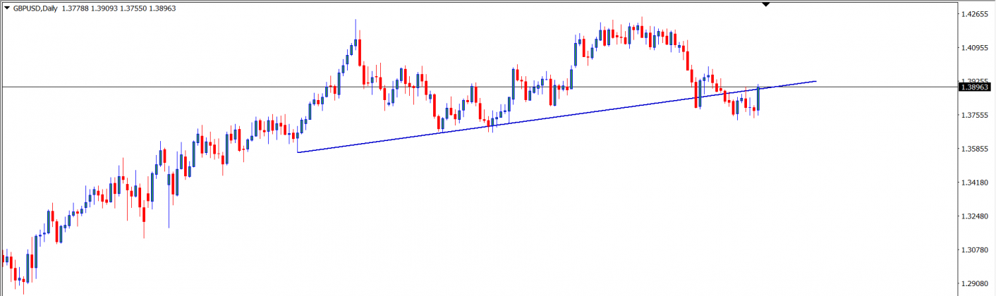 GBP/USD : Analisa Teknikal Harian 12 Juli 2021