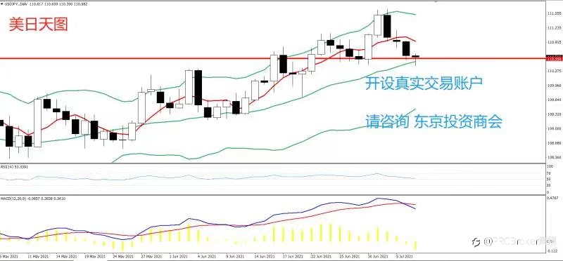 PRCBroker:20210707 今日汇评