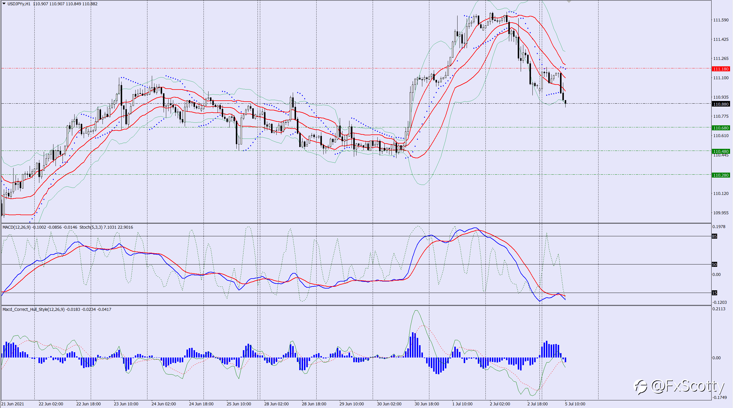 USDJPY sell trade idea 05 07 2021