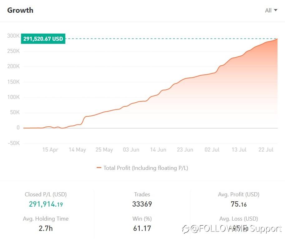 FOLLOWInterview | @TrendHeo - Martingale is the Most Effective Trading Strategy