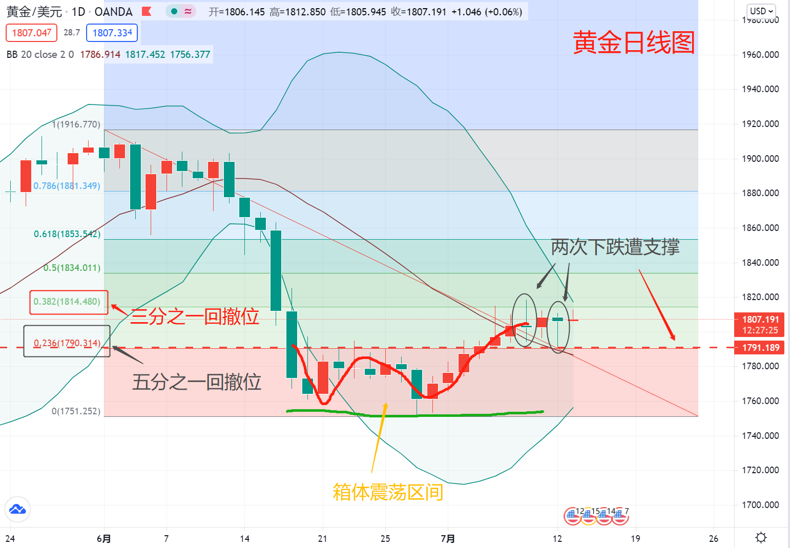 美联储再次放“鸽”,金子易涨难跌啊!