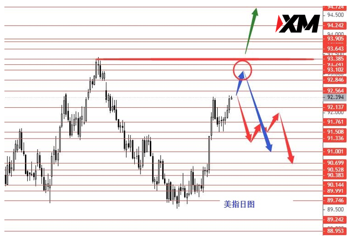 XM 美指向下回落或冲高回落概率较大
