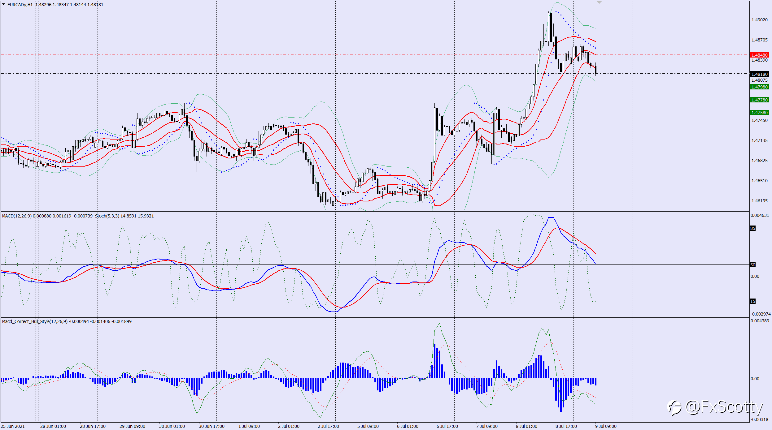 EURCAD sell trade idea 09 07 2021