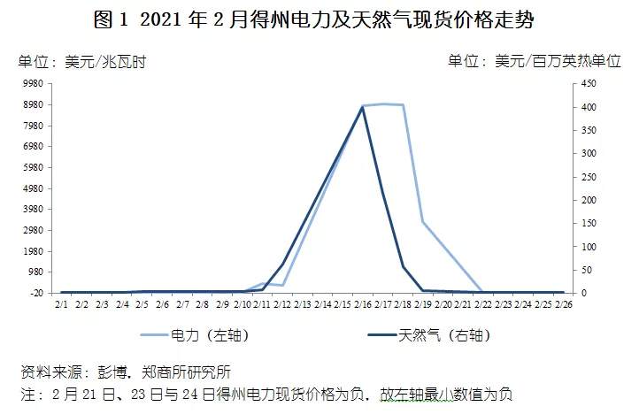 复盘美国能源危机，有何启示？