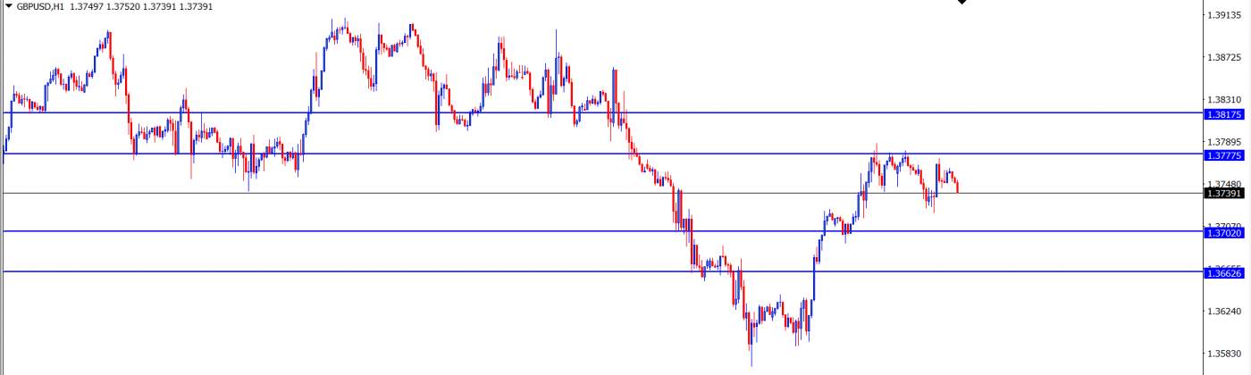 GBPUSD : Analisa Teknikal Harian 26 Juli 2021
