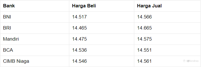 Pukul 13.00 WIB: Rupiah Belum Beranjak Dari Rp 14.545/US$