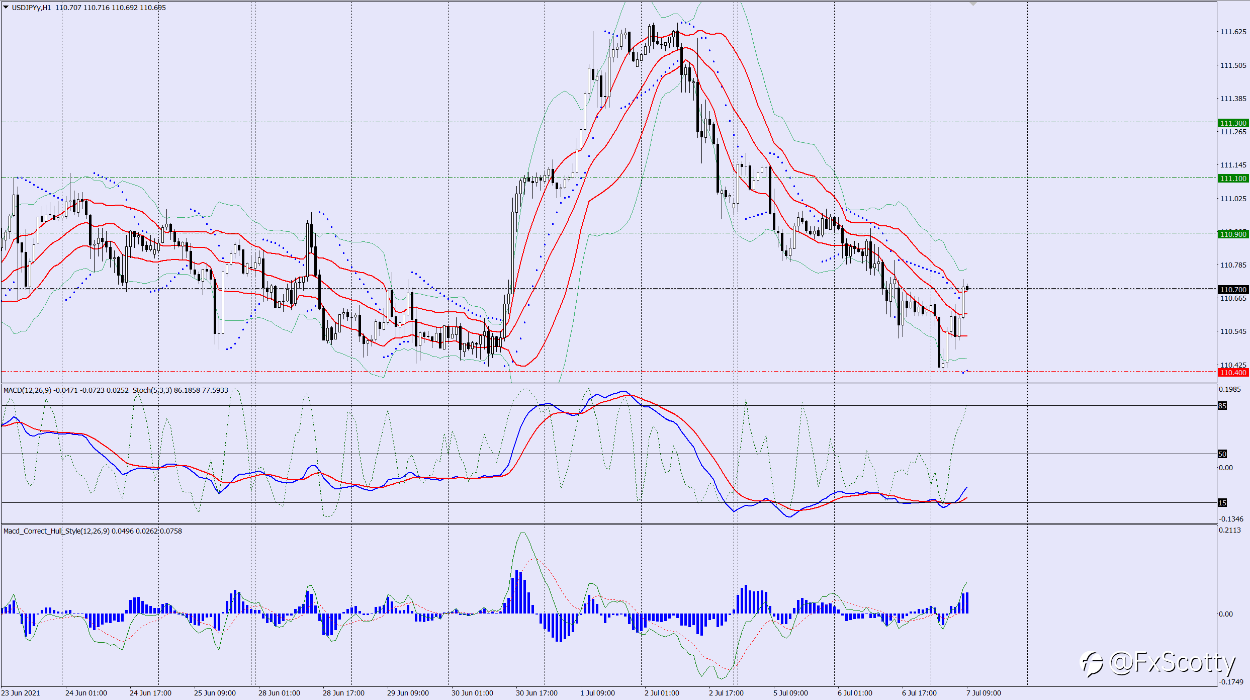 USDJPY buy trade idea 07 07 2021