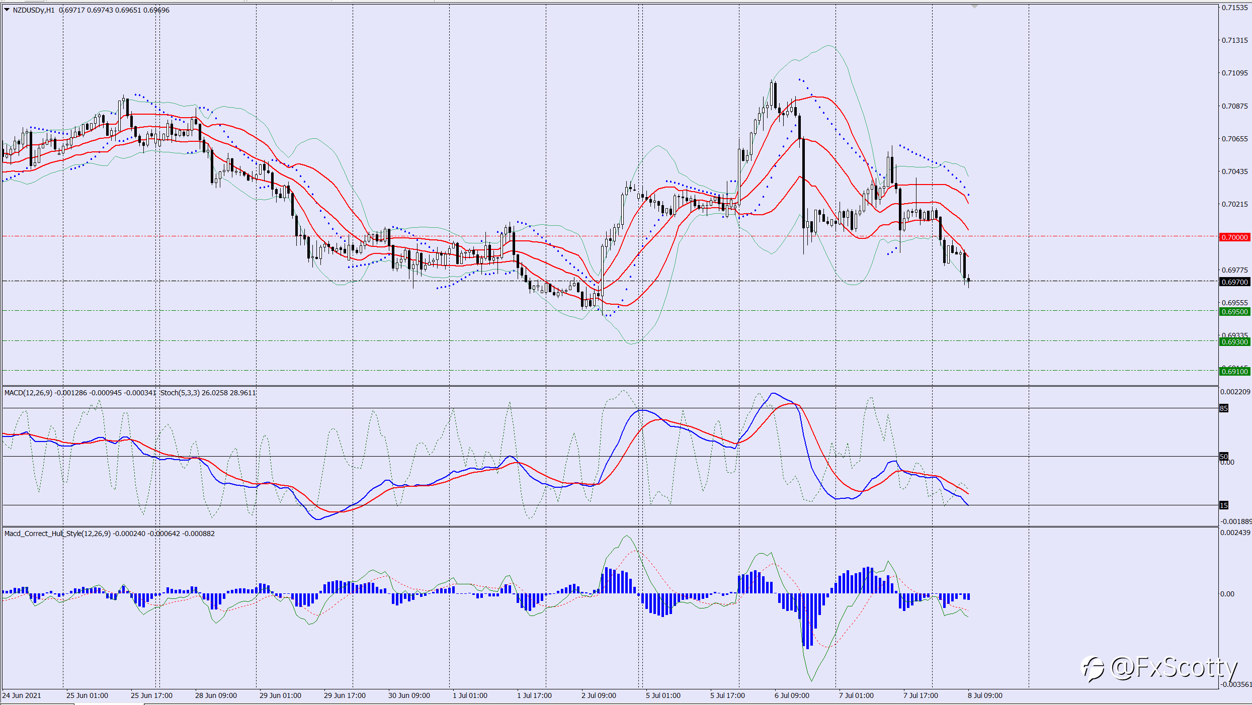 NZDUSD sell trade idea 08 07 2021