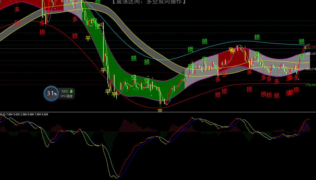 詹亦鑫：7.30金价上冲无力，晚间谨慎高位追多 附黄金操作策略