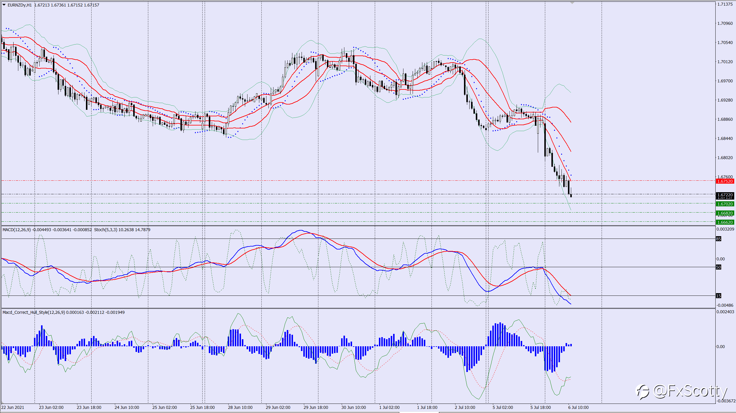 EURNZD sell trade idea 07 07 2021