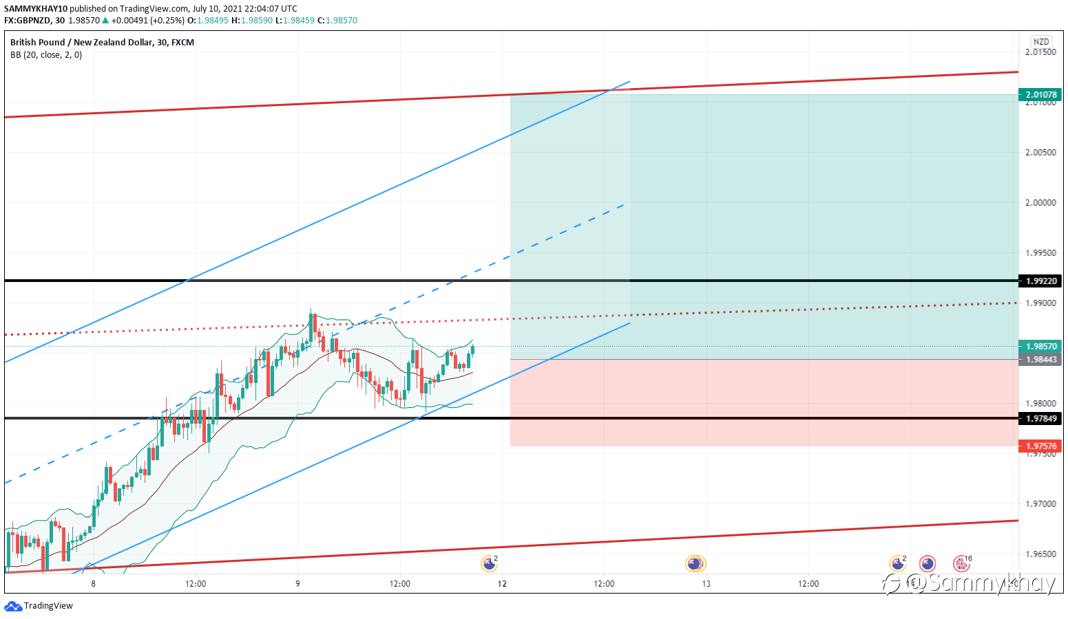 A BULLISH SETUP IS WHAT I SEE HERE ON GBPNZD, 30 MIN TIMEFRAME.