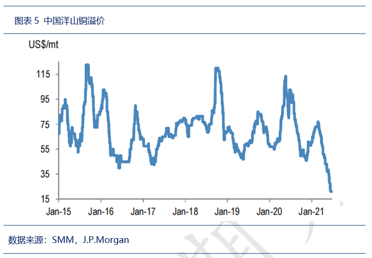 大空头J.P. Morgan:铜市逆风