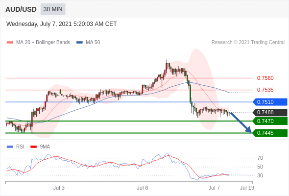 每日分析|7/7 Trading Central 技术点评