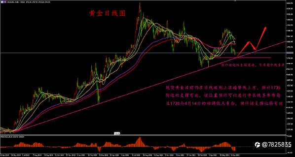 领峰景然老师7月“短空长多”部署黄金,策略高度奏效