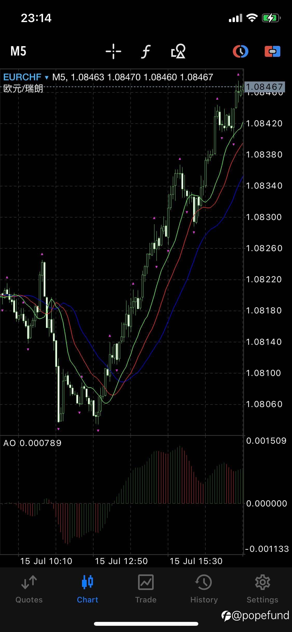 EUR/CHF Longs established with small floating profits