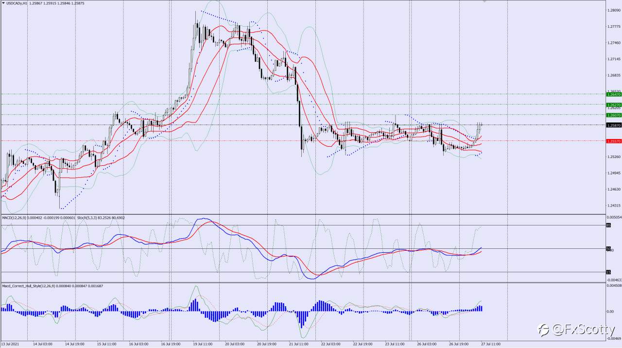 USDCAD buy trade idea 27 07 2021