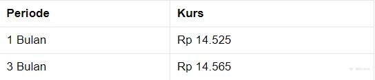 Penutupan Pasar: Rupiah Menguat ke Rp 14.485/US$