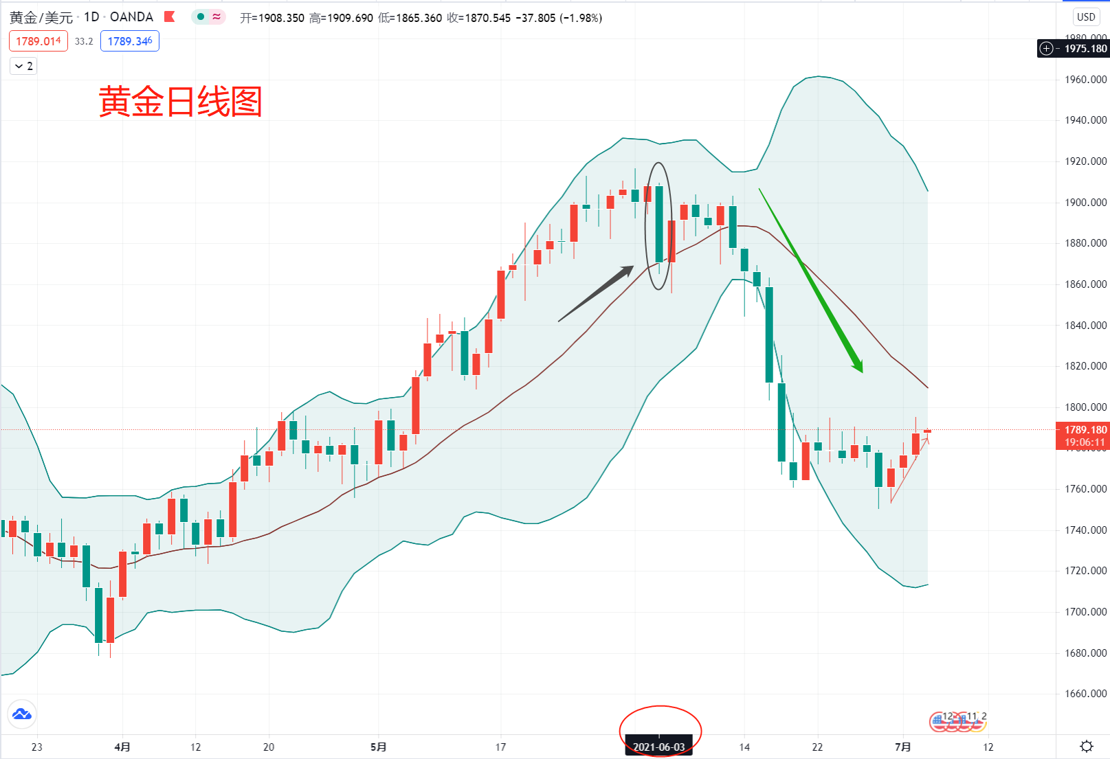 非农情绪周过后，黄金才开始走自己的路