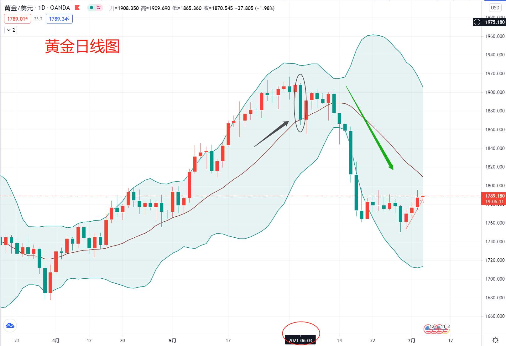 非农情绪周过后，黄金才开始走自己的路