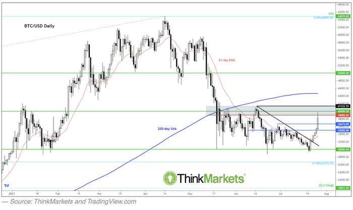 Bitcoin price surges toward $40,000 — Here are 4 reasons
