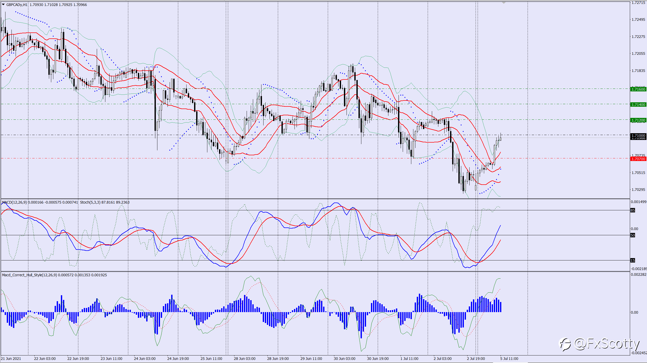 GBPCAD buy trade idea 05 07 2021