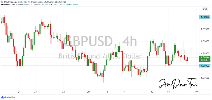 GBP/USD Outlook (16 July 2021)