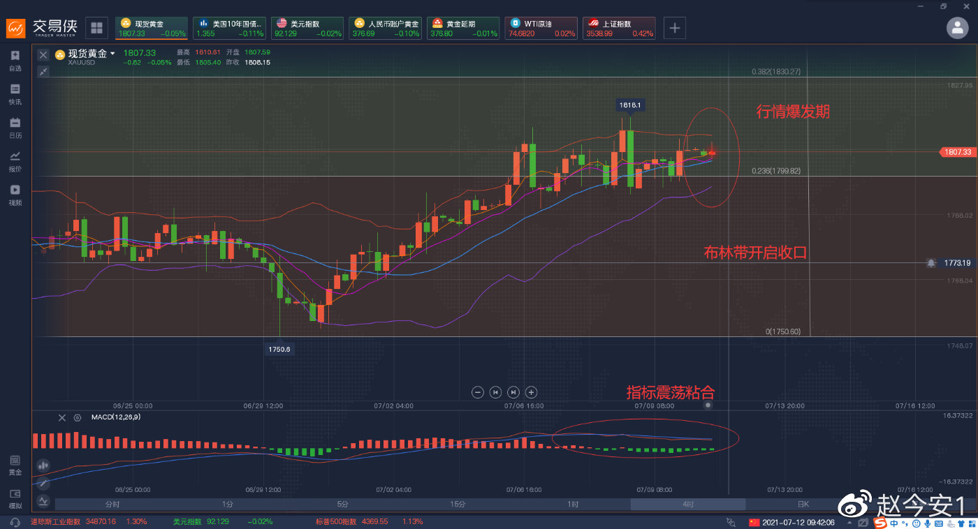 美元走低,黄金作为对冲的避险产品要冲刺一波了。
