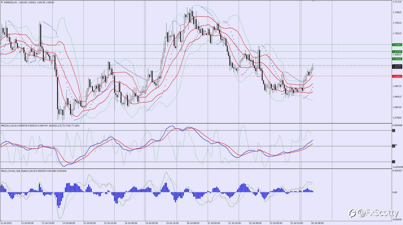 EURNZD buy trade idea 26 07 2021