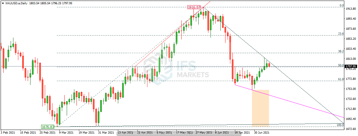 IFSMarkets|7月8日 AUD/USD、EUR/CAD、黄金技术分析