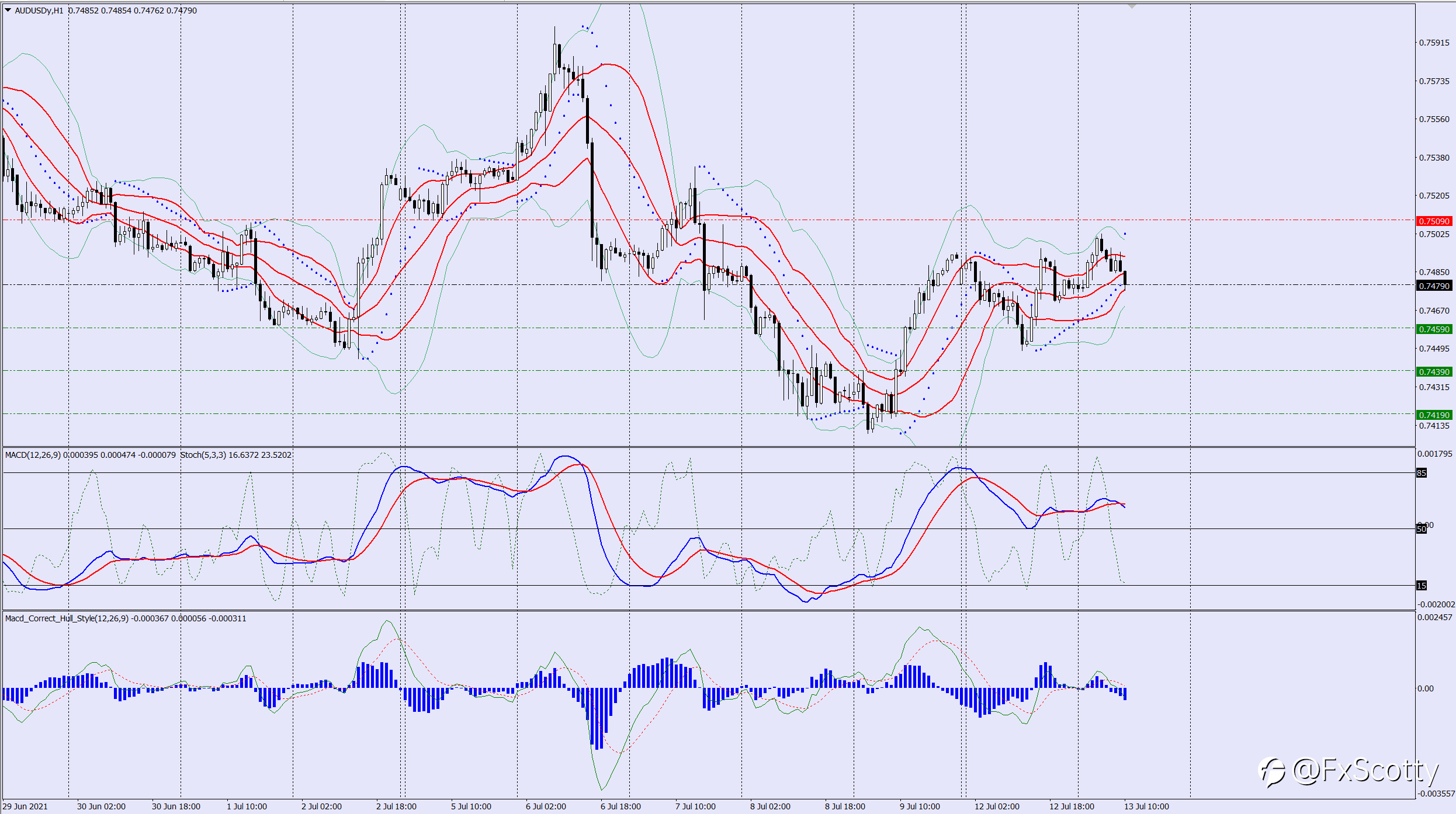 AUDUSD sell trade 13 07 2021
