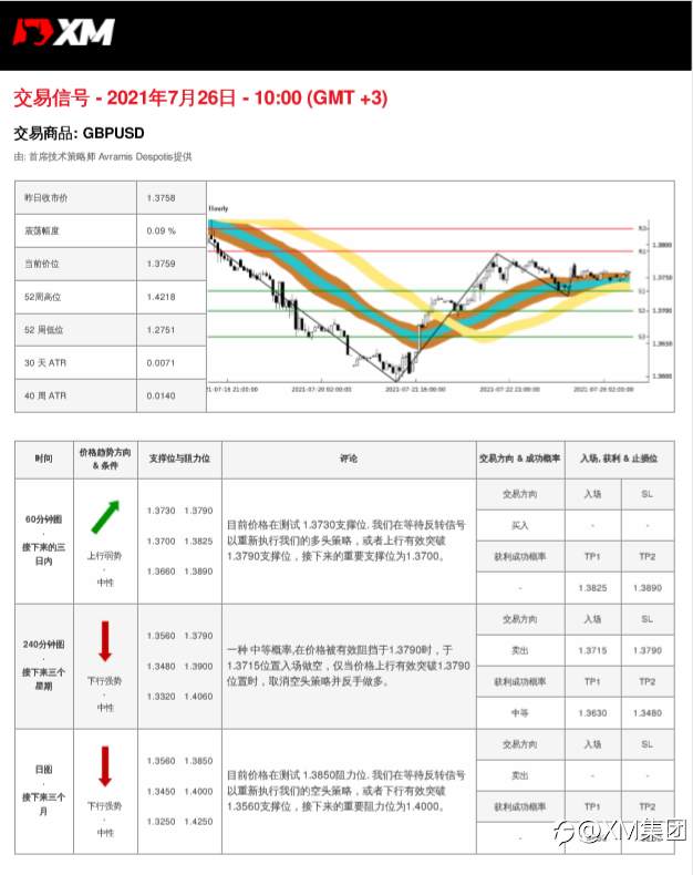 7/26交易信号-GBPUSD