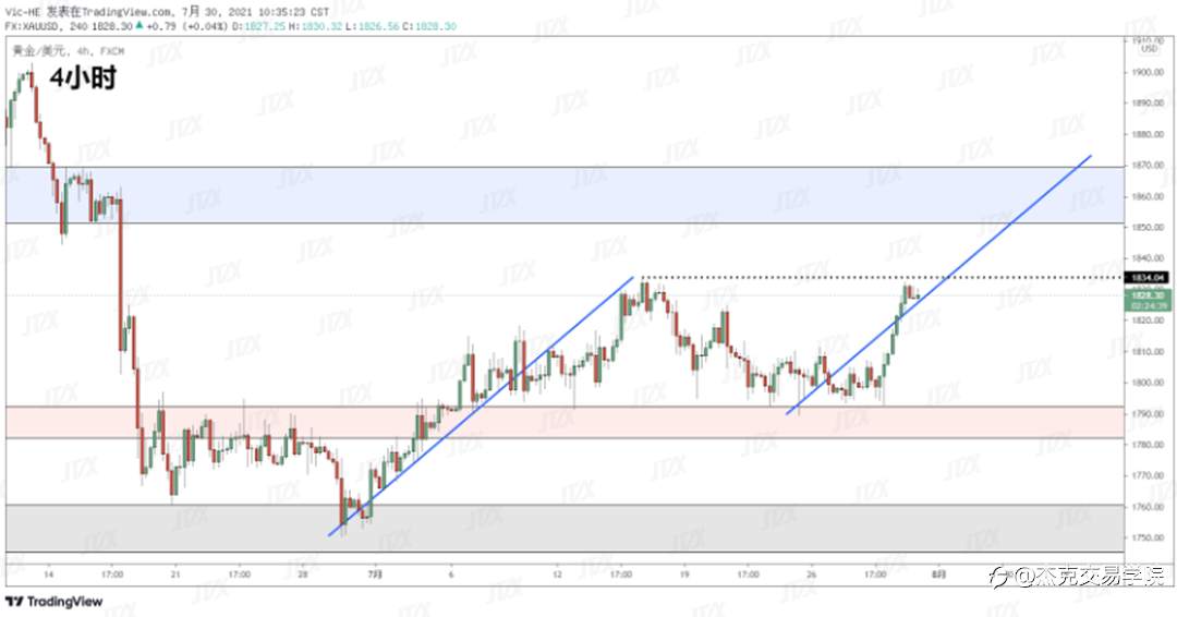 [7月30日策略]黄金/原油/英镑/欧元/美日/澳元/标普/BTC/ETH