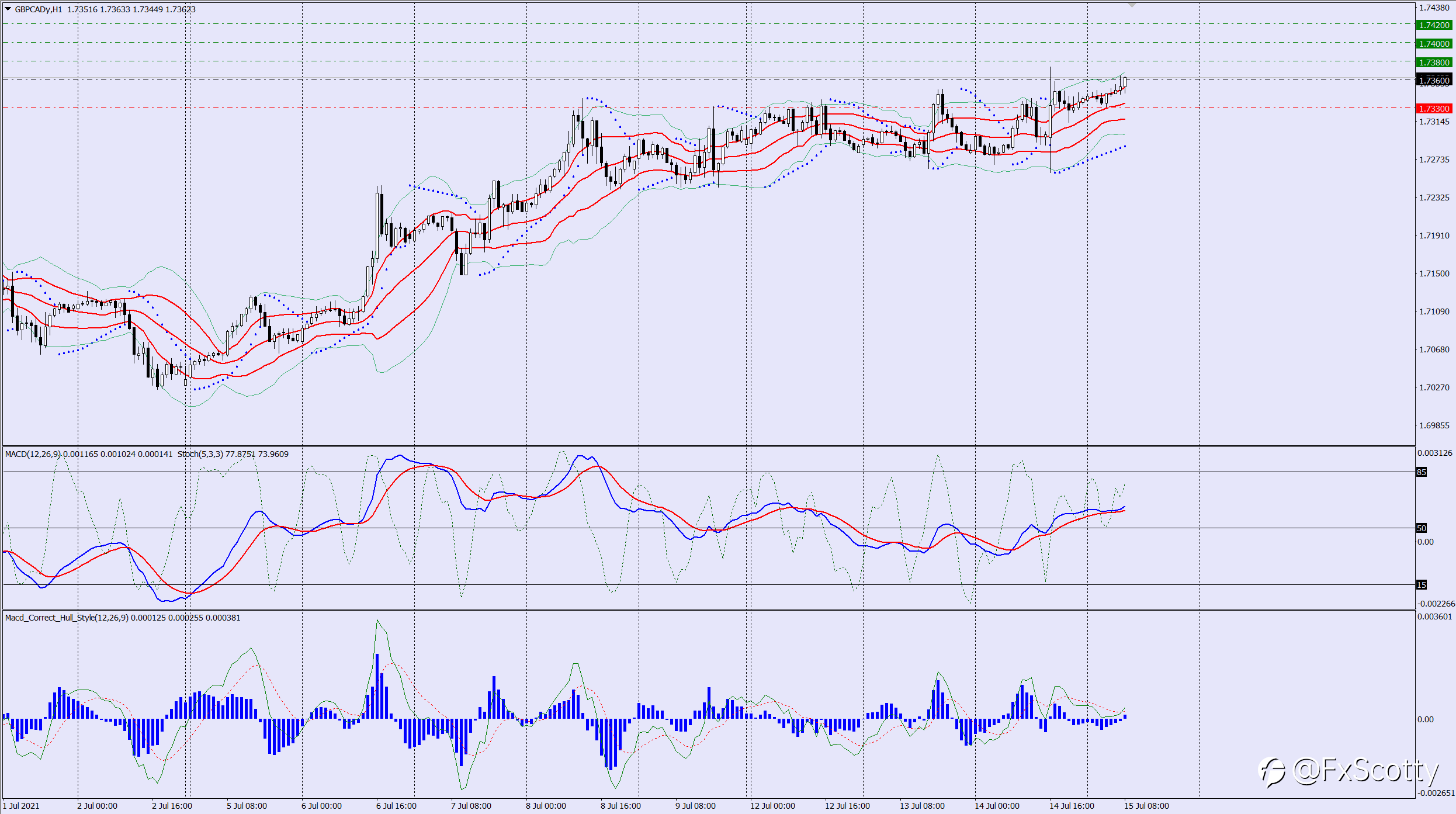 GBPCAD buy trade idea 15 07 2021