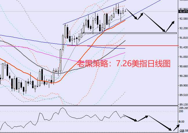 老黑策略:7.26外汇分析策略