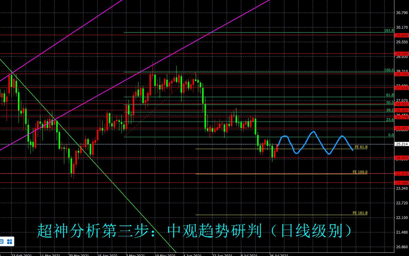 7月29日（周四）国际白银市场综合研判
