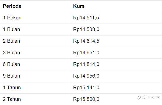 Penutupan Pasar: Rupiah Melemah ke Rp 14.490/US$