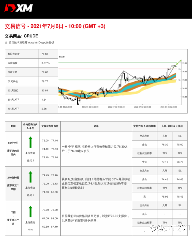 7/6交易信号-原油