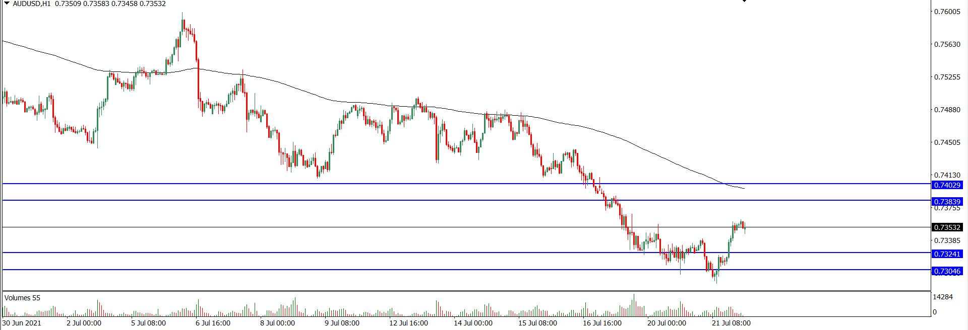 Analisa Teknikal AUDUSD 22 Juli 2021 (Tekanan Trader)