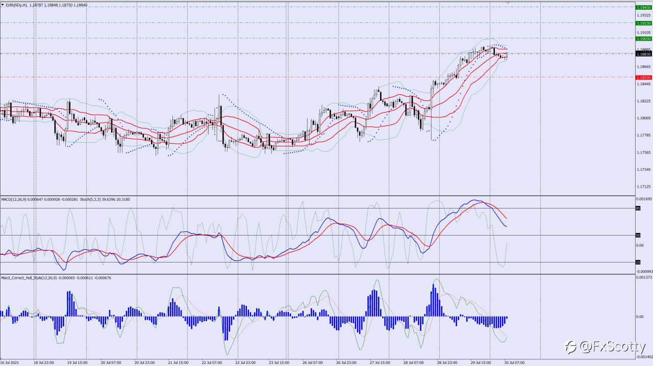 EURUSD buy trade idea 30 07 2021