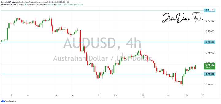AUD/USD Outlook (06 July 2021)
